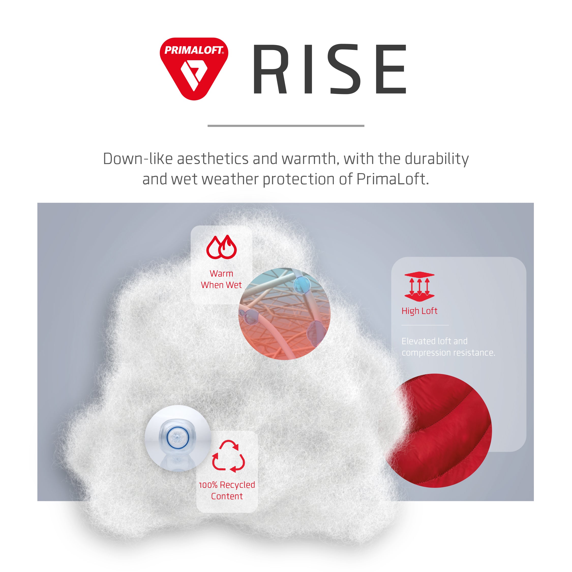 Primaloft RISE insualation, showing a pile of white down-like insulation with feature callouts including Warm When Wet, High Loft, and 90% Recycled Content on a light gray background.
